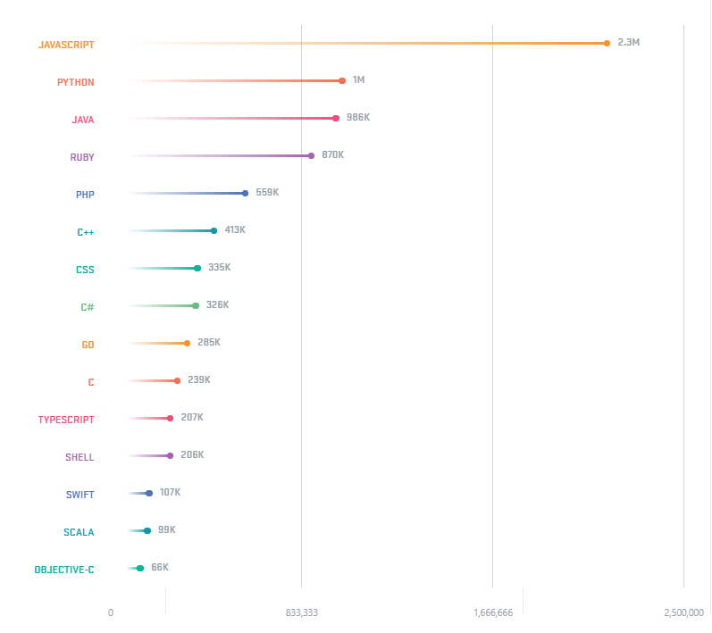 15 most popular lang on GitHub