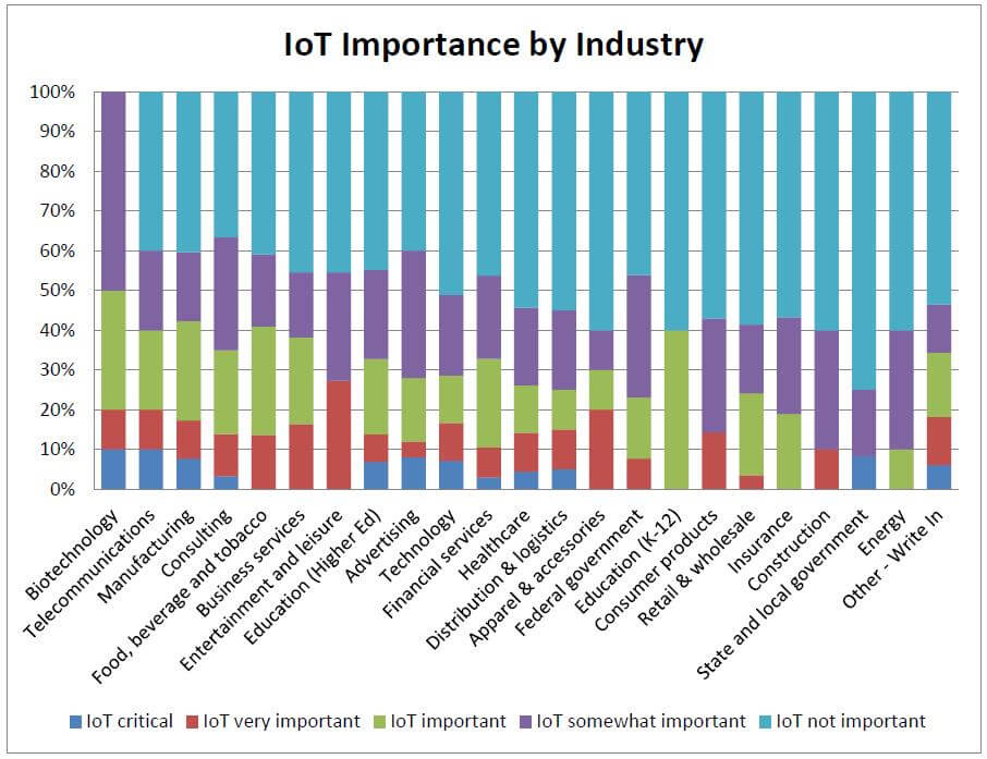 IoT by industry