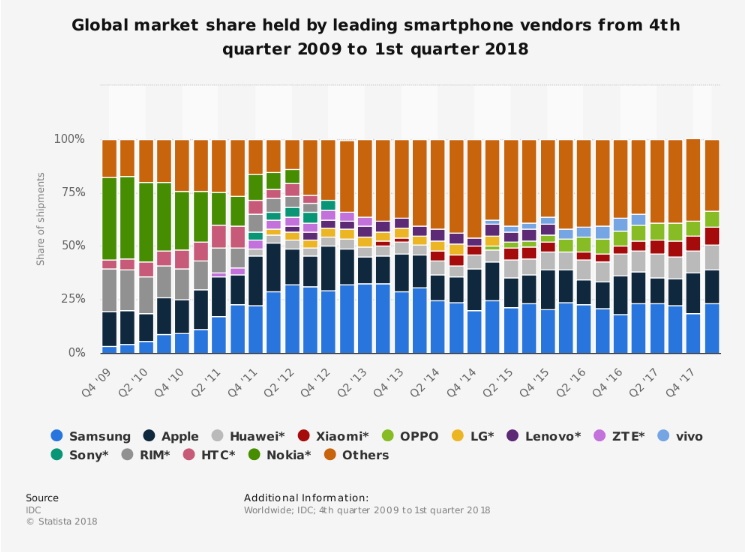 Mobile app QA: smartphone market share