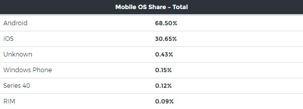 Mobile app testing: OS share