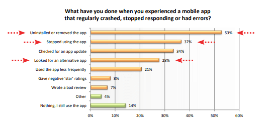Mobile app testing: crash response