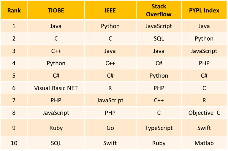 Top-programming-languages-2018