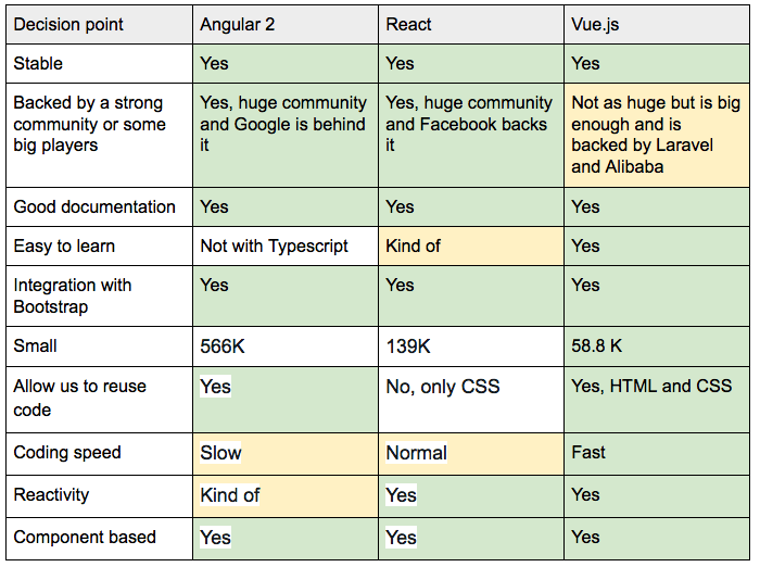 ReactJS vs AngularJS vs VueJS