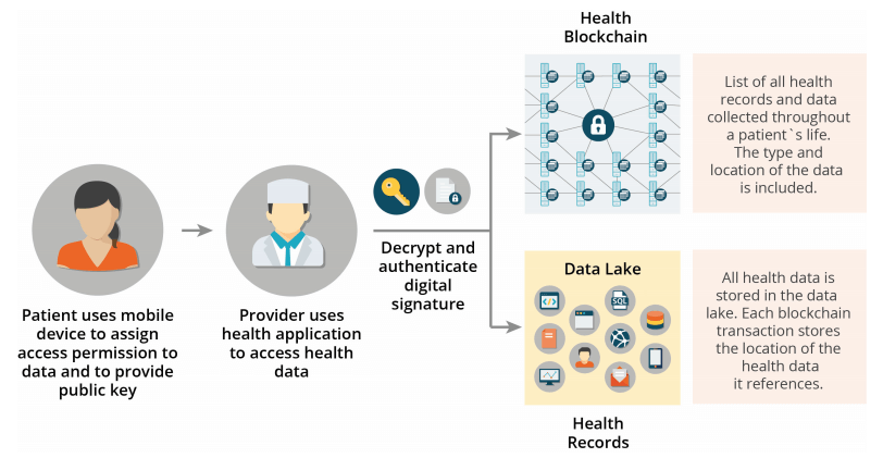blockchain medical records