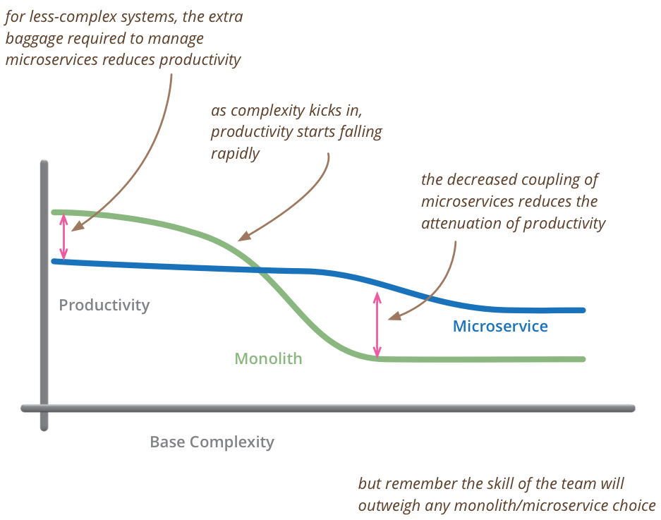 Microservices Architecture Development