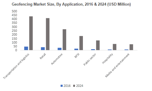 Mobile app geofencing market size