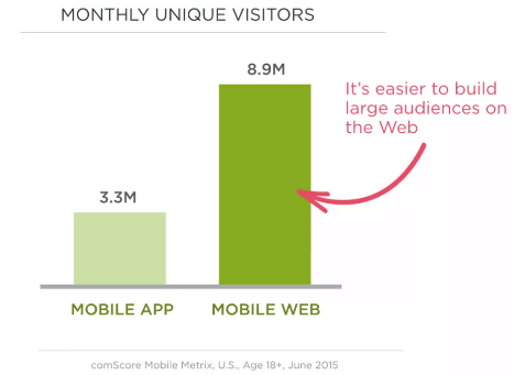 Mobile web vs mobile app number of visitors