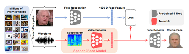 voice_AI_neural network_Speech2Face_S2F_reconstruction_model_architecture