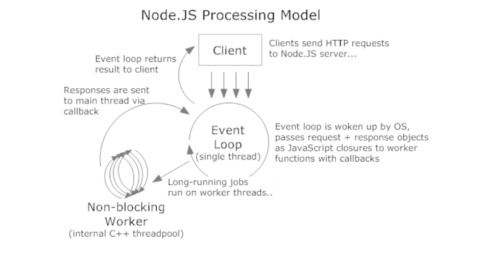 PHP 7 vs Node.js