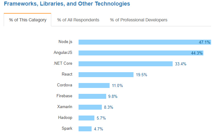 React is among the most commonly used technologies