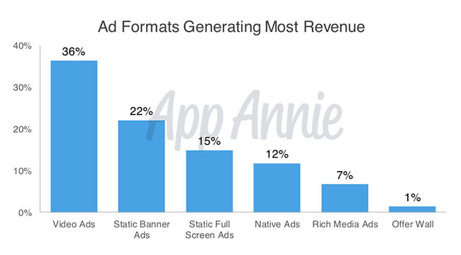 Ad formats revenue