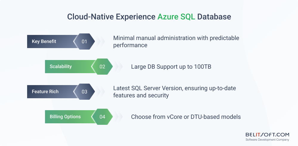 Cloud Native Experience Azure SQL Database