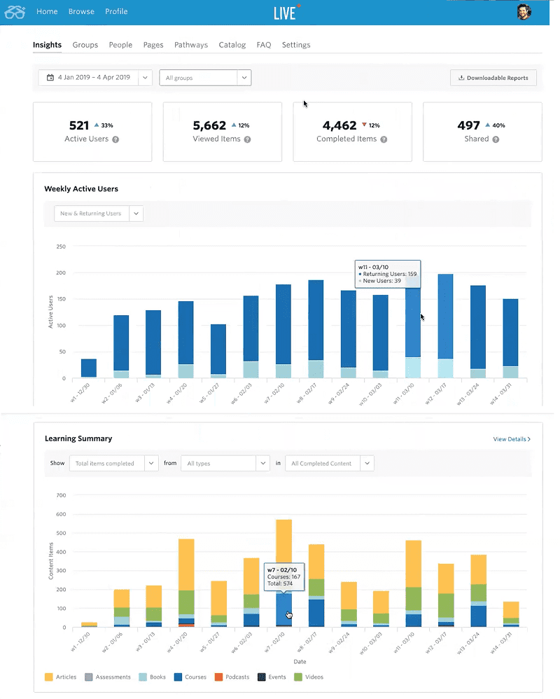 An example of an analytics dashboard with insights about the learning process overall