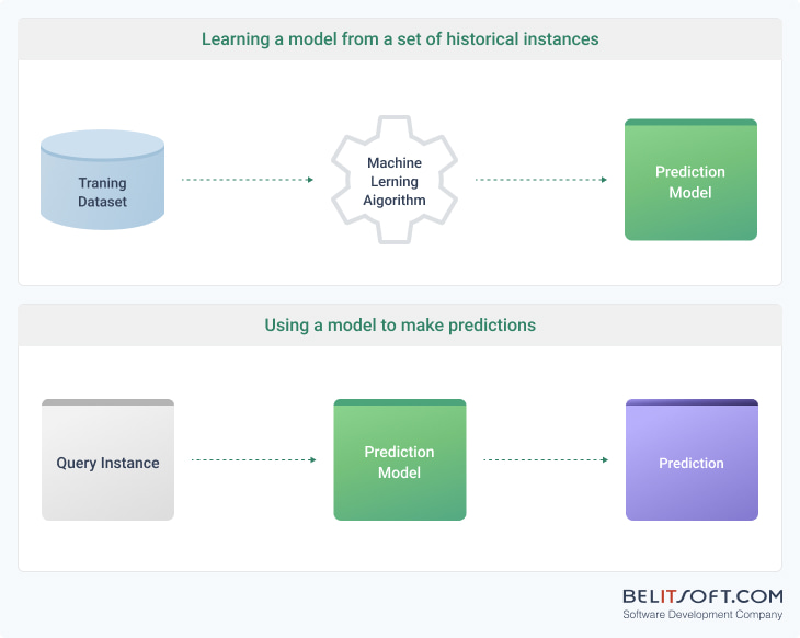 Diagram showing learning model with historical instances