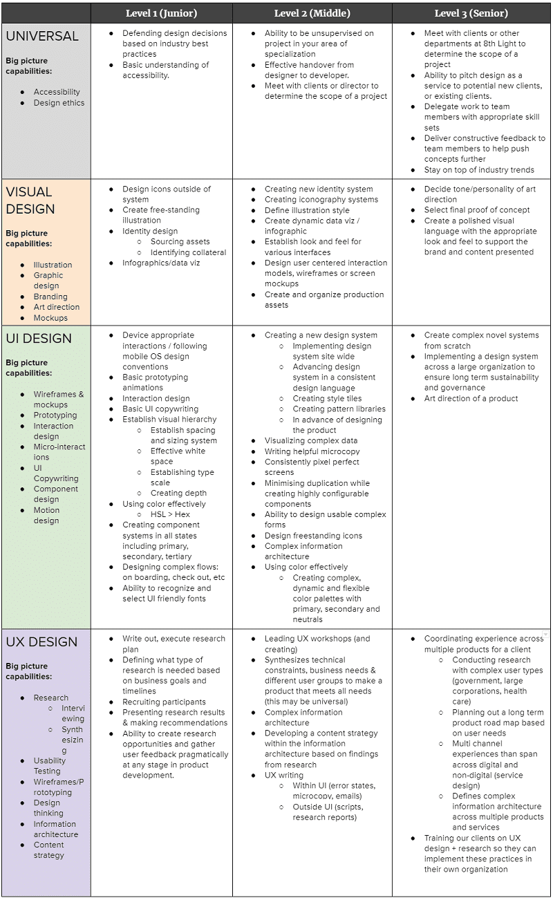 An example of a skills matrix where competencies for Junior, Middle, and Senior levels are defined