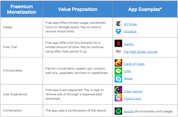 Types of freemium apps