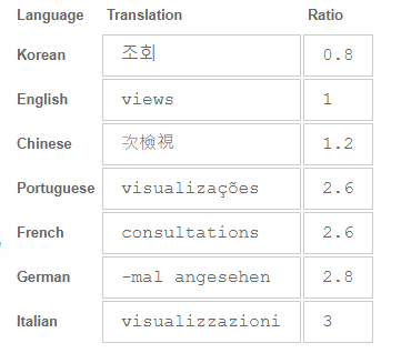 Language length ratio