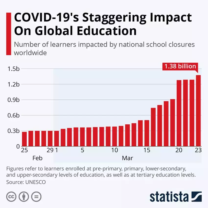 COVID-19's Staggering Impact On Global Education